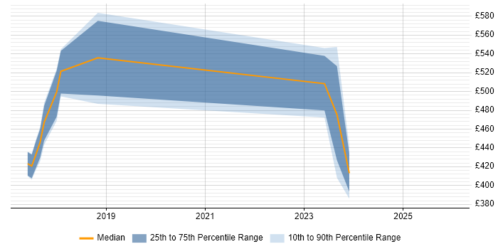 Contractor daily rate distribution trend for Workday Integration Consultant job vacancies in the South East
