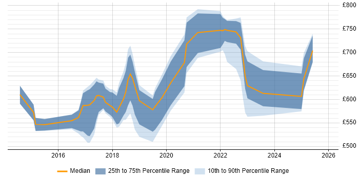 Contractor daily rate distribution trend for Workday Manager job vacancies in the South East