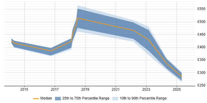 Contractor daily rate distribution trend for Workday Specialist job vacancies in the South East Contractor daily rate distribution trend for Workday Specialist job vacancies in the South East
