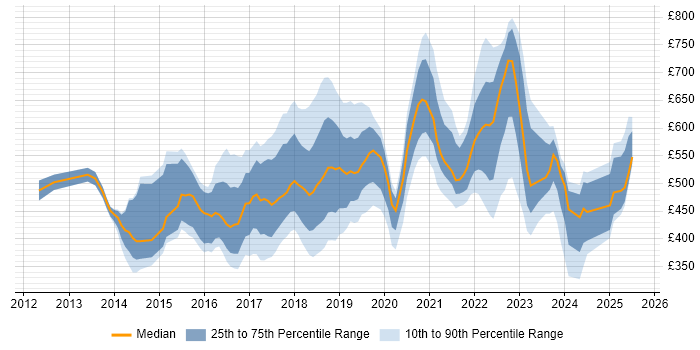 Contractor daily rate distribution trend for jobs in the South East citing Workday Contractor daily rate distribution trend for jobs in the South East citing Workday