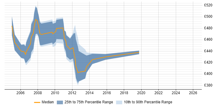 Contractor daily rate distribution trend for Workflow Consultant job vacancies in the South East