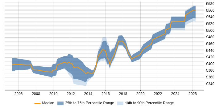 Contractor daily rate distribution trend for jobs in the South East citing Workflow Development