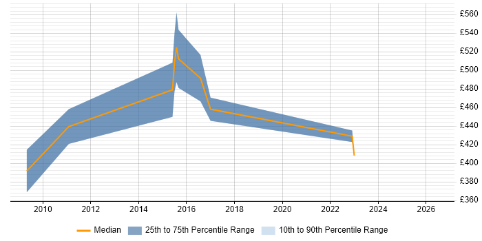 Contractor daily rate distribution trend for Workflow Specialist job vacancies in the South East
