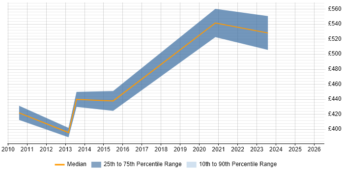 Contractor daily rate distribution trend for Workforce Management Analyst job vacancies in the South East