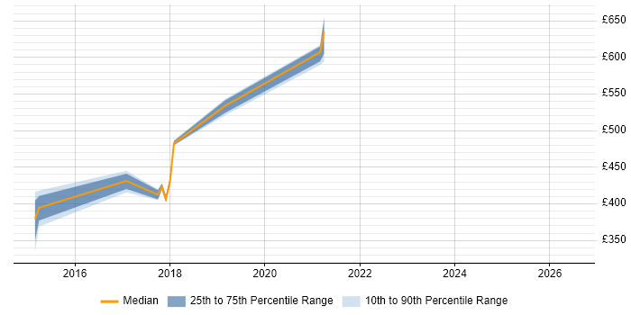 Contractor daily rate distribution trend for jobs in the South East citing Workfront