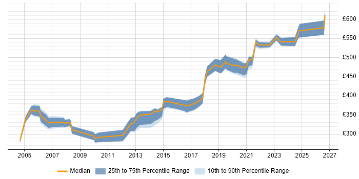 Contractor daily rate distribution trend for jobs in the South East citing Workload Management