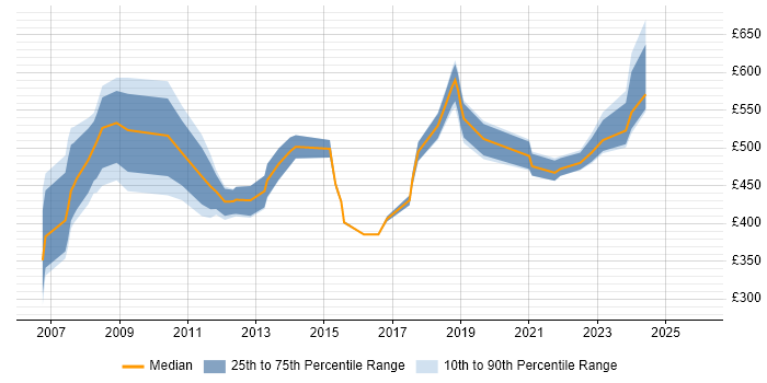 Contractor daily rate distribution trend for Workstream Lead job vacancies in the South East