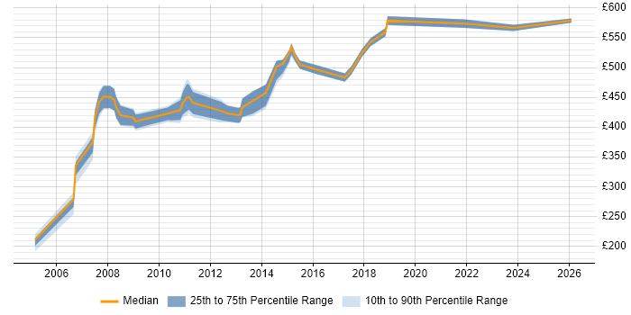 Contractor daily rate distribution trend for Workstream Manager job vacancies in the South East