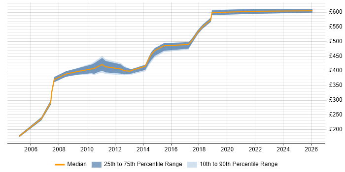 Contractor daily rate distribution trend for Workstream Project Manager job vacancies in the South East