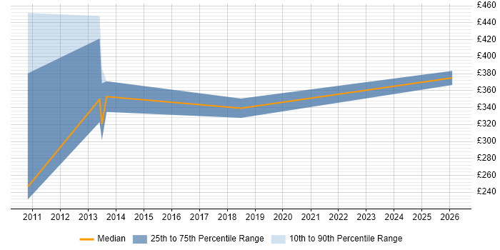 Contractor daily rate distribution trend for jobs in the South East citing WPA2