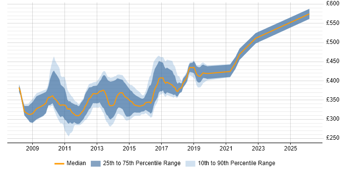 Contractor daily rate distribution trend for WPF Developer job vacancies in the South East