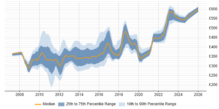 Contractor daily rate distribution trend for jobs in the South East citing WPF