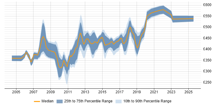 Contractor daily rate distribution trend for jobs in the South East citing WSDL Contractor daily rate distribution trend for jobs in the South East citing WSDL