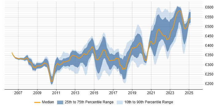 Contractor daily rate distribution trend for jobs in the South East citing WSUS
