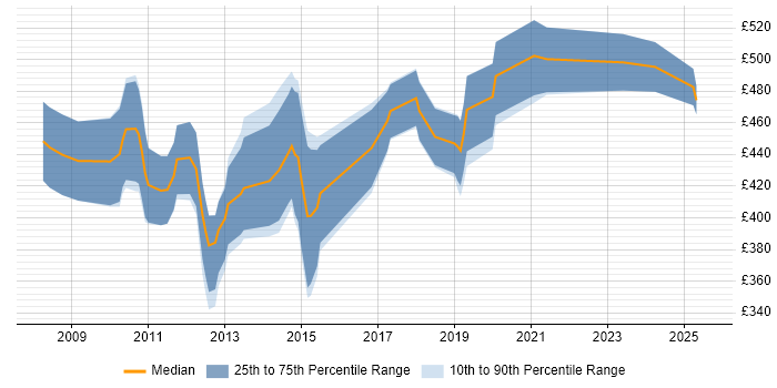 Contractor daily rate distribution trend for jobs in the South East citing X++ Contractor daily rate distribution trend for jobs in the South East citing X++