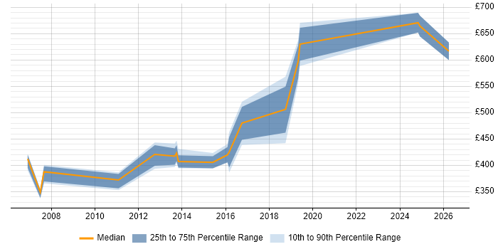 Contractor daily rate distribution trend for jobs in the South East citing X.509