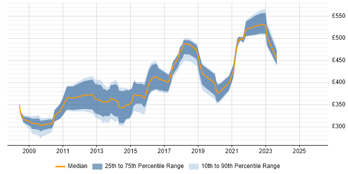 Contractor daily rate distribution trend for jobs in the South East citing XAML