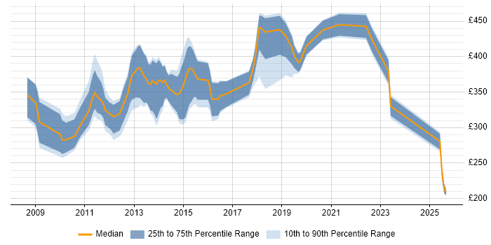 Contractor daily rate distribution trend for jobs in the South East citing Xcode