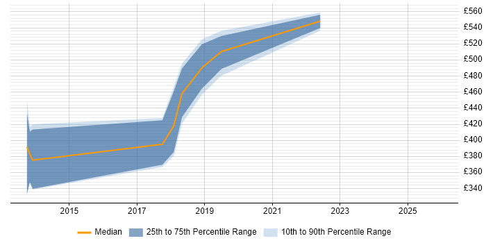 Contractor daily rate distribution trend for jobs in the South East citing XCTest