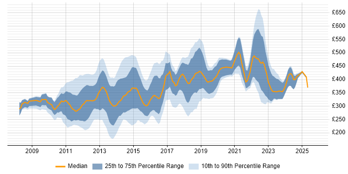 Contractor daily rate distribution trend for jobs in the South East citing XenApp