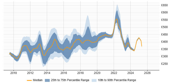 Contractor daily rate distribution trend for jobs in the South East citing XenDesktop