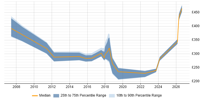 Contractor daily rate distribution trend for jobs in the South East citing Xerox