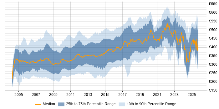 Contractor daily rate distribution trend for jobs in the South East citing XML