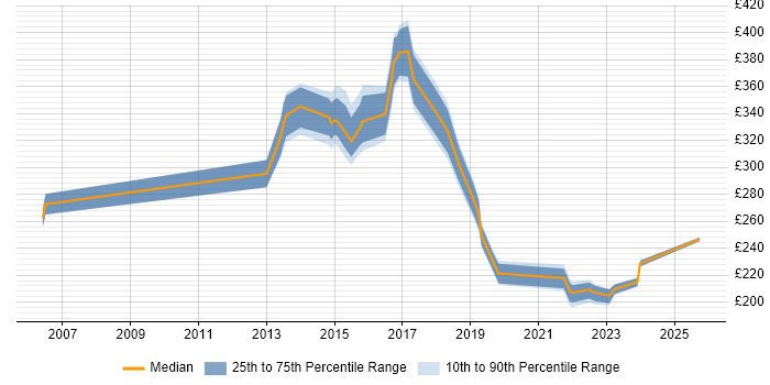 Contractor daily rate distribution trend for jobs in the South East citing XMPP Contractor daily rate distribution trend for jobs in the South East citing XMPP