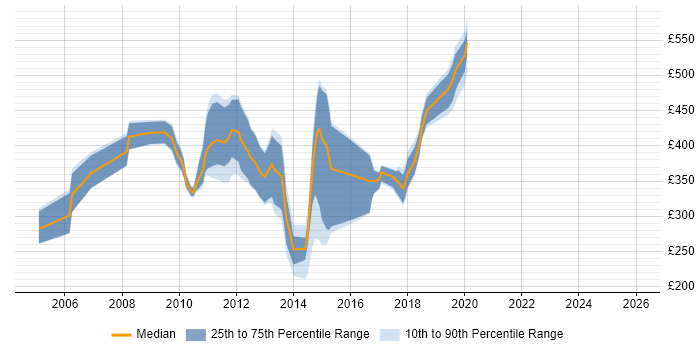 Contractor daily rate distribution trend for jobs in the South East citing XQuery