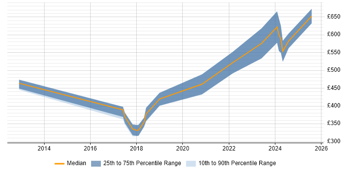 Contractor daily rate distribution trend for jobs in the South East citing YANG