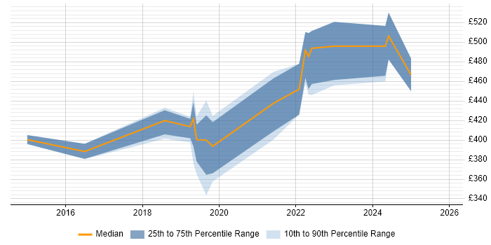 Contractor daily rate distribution trend for jobs in the South East citing Yocto