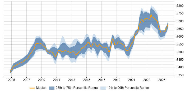 Contractor daily rate distribution trend for jobs in the South East citing Zachman Framework