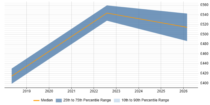 Contractor daily rate distribution trend for jobs in the South East citing Zapier