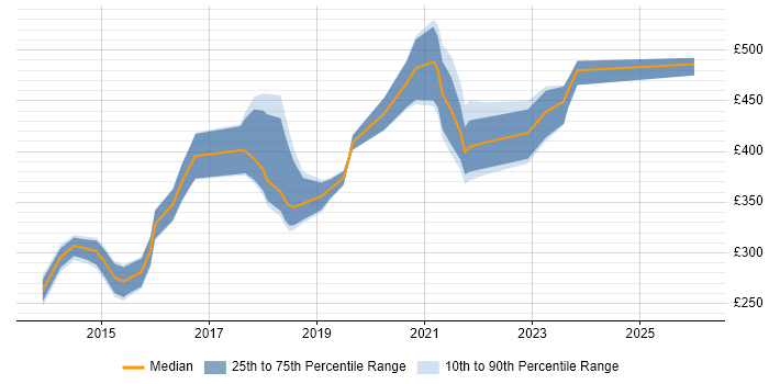 Contractor daily rate distribution trend for jobs in the South East citing Zephyr