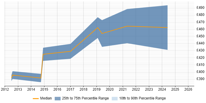 Contractor daily rate distribution trend for jobs in the South East citing ZeroMQ