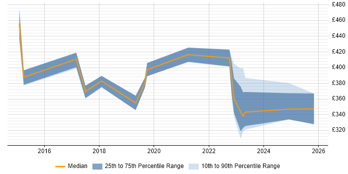 Contractor daily rate distribution trend for jobs in the South East citing Zerto