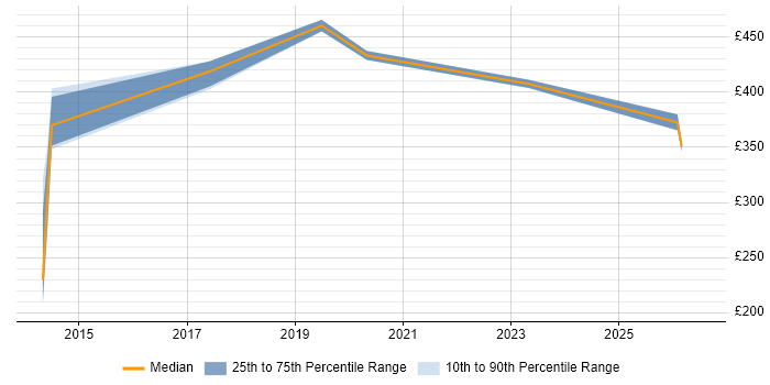 Contractor daily rate distribution trend for jobs in the South East citing Zoho