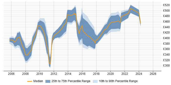 Contractor daily rate distribution trend for jobs in the South East citing zOS