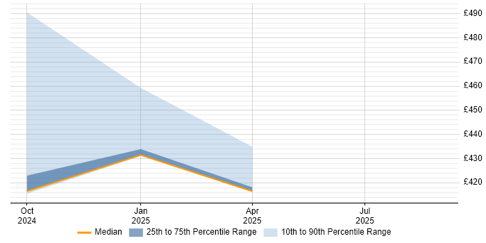 Contractor daily rate distribution trend for jobs in the South East citing Zustand