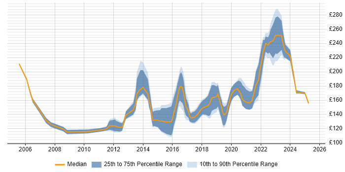 Contractor daily rate distribution trend for 1st/2nd Line Support job vacancies in the South West