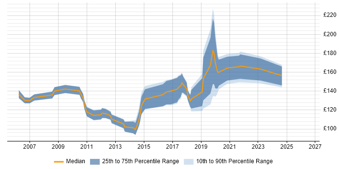 Contractor daily rate distribution trend for First Line Help Desk Support job vacancies in the South West