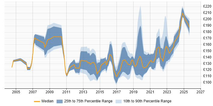 Contractor daily rate distribution trend for 1st Line Support job vacancies in the South West