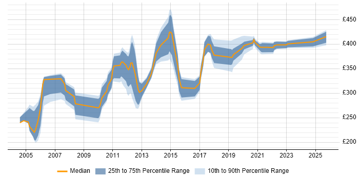Contractor daily rate distribution trend for jobs in the South West citing 2G Contractor daily rate distribution trend for jobs in the South West citing 2G