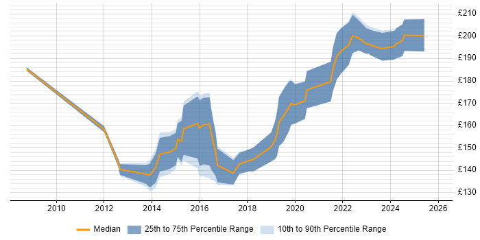 Contractor daily rate distribution trend for 2nd Line Desktop Support Engineer job vacancies in the South West