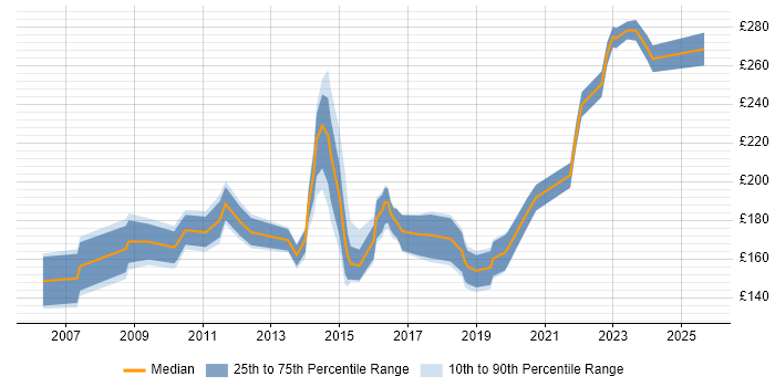 Contractor daily rate distribution trend for 2nd Line Support Analyst job vacancies in the South West Contractor daily rate distribution trend for 2nd Line Support Analyst job vacancies in the South West