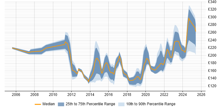 Contractor daily rate distribution trend for 2nd Line Support Engineer job vacancies in the South West