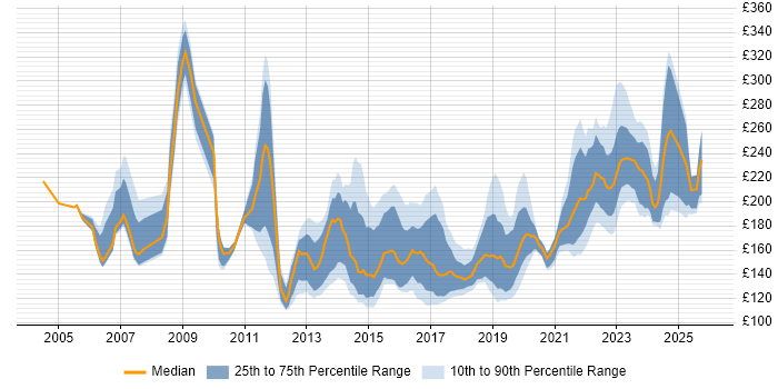 Contractor daily rate distribution trend for 2nd Line Support job vacancies in the South West