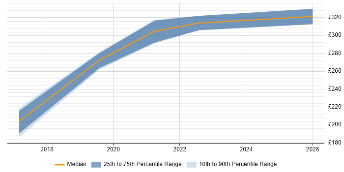 Contractor daily rate distribution trend for 3D Artist job vacancies in the South West
