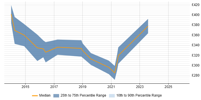 Contractor daily rate distribution trend for 3D Developer job vacancies in the South West