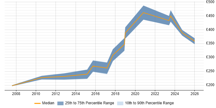 Contractor daily rate distribution trend for jobs in the South West citing 3D Modelling